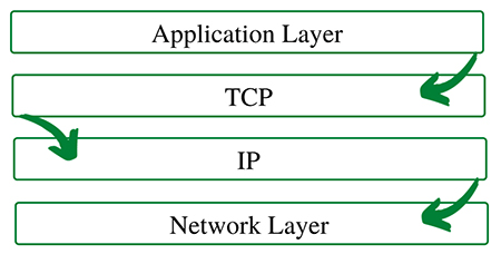 پروتکل tcp ویندوز, کارکرد پروتکل tcp, کاربرد پروتکل TCP